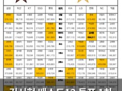 김서현 베스트12 투표 1차 중간 집계에서 선두